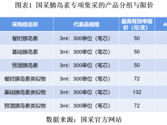 胰岛素专项集采落幕，甘李药业降价抢市场