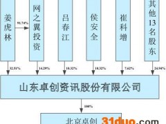 数据公司卓创资讯拟上市背后：上半年增收不增利，近三成募资买房产和装修