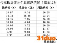 影视股短期走强 国内年度票房突破450亿元