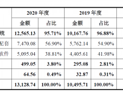 纳睿雷达两轮科创板问询追踪：持续经营能力遭拷问 相关资质许可尚未获得