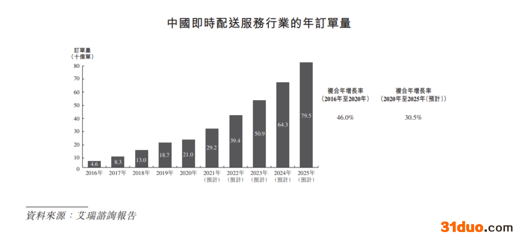 顺丰同城以每股16.42港元定价 集资净额20.3亿港元 超额认购1.9倍