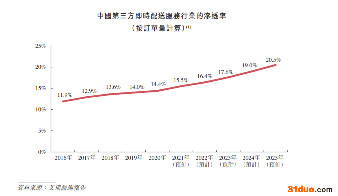 顺丰同城以每股16.42港元定价 集资净额20.3亿港元 超额认购1.9倍