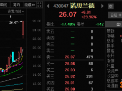 北交所开市后首个“30cm”涨停达成！龙虎榜中现端倪，机构资金成大赢家？