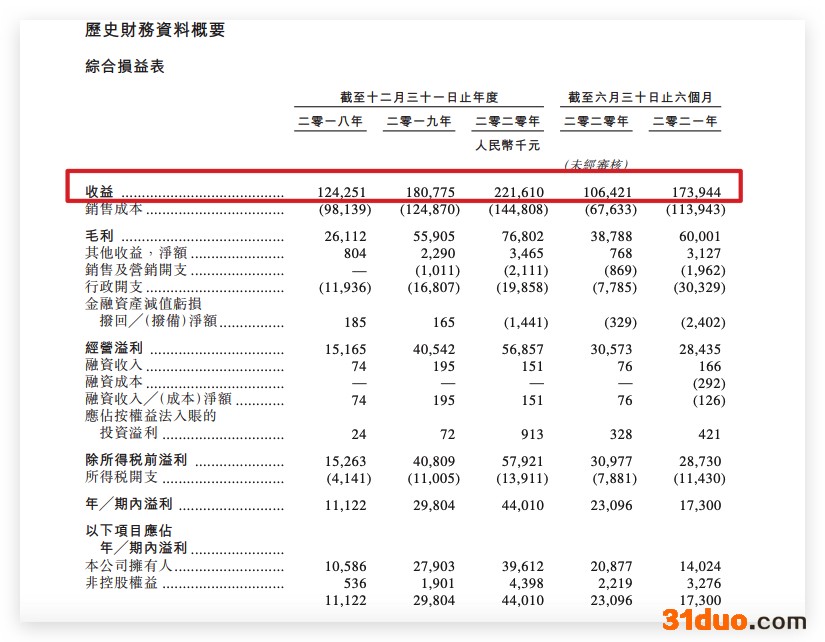力高健康生活IPO：上半年利润同比降25.1% 其董事等认为上海等房地产税对社会财富公平分配并无重大影响