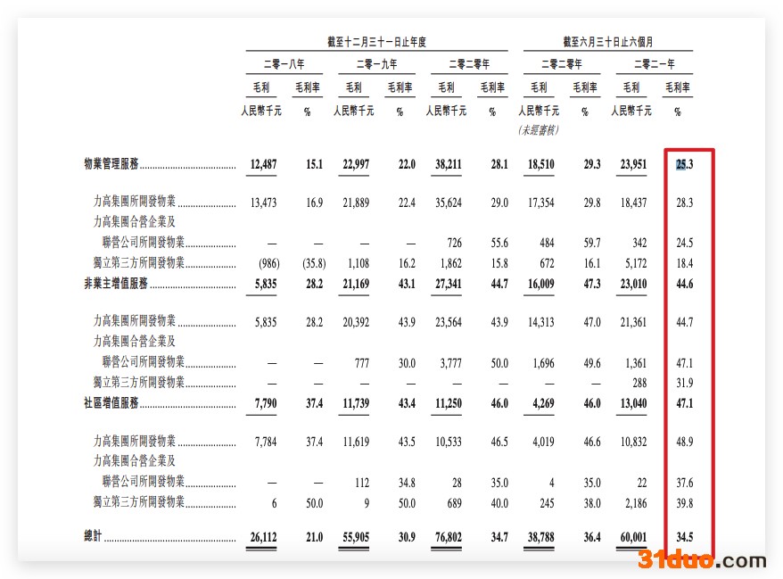 力高健康生活IPO：上半年利润同比降25.1% 其董事等认为上海等房地产税对社会财富公平分配并无重大影响