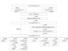 中信金属拟IPO：2020年营收769.42亿元 中信集团为实际控制人