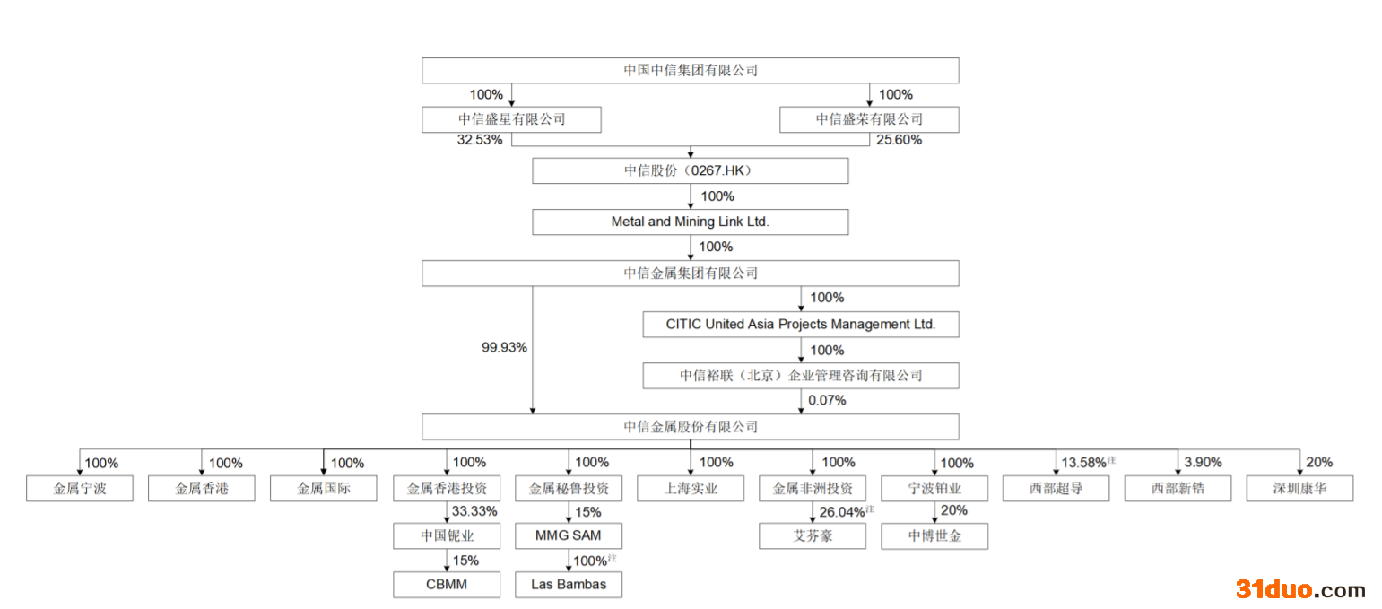 中信金属拟IPO:2020年营收769.42亿元 中信集团为实际控制人 中信金属拟IPO:2020年营收769.42亿元 中信集团为实际控制人