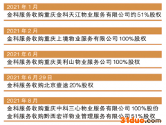 金科服务收并购提速 年内已收购多家西南物业公司