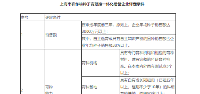 上海市农作物种子育繁推一体化后备企业评定管理办法