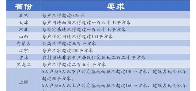 2021农村宅基地多少平方为标准？农村宅基地面积计算标准是什么？