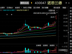 诺思兰德喜提北交所首个“特大号”涨停背后：券商研报称距“合理市值”有两倍空间！有机构却犹豫了……