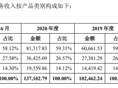 素士科技过半收入来自小米，募投项目涉及房产