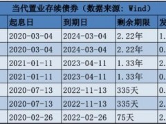 百强房企当代置业信用评级遭撤销！此前曾高息发债