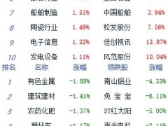 午评：指数弱势震荡创指涨0.1% 传媒板块涨幅居前