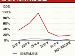 子公司两宗地块被调查！业绩疲软存货大增  珠江啤酒股价挫三成