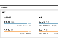 A股总市值突破90万亿大关，逼近GDP总量，1万亿到90万亿这样跨过