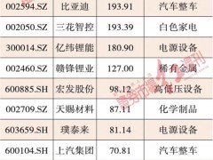 北上资金“第一重仓”板块切换 产业链重仓股曝光！持股市值高达3668亿元！