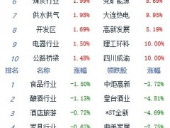 午评：创指冲高回落涨0.04% 数字货币板块涨幅居前