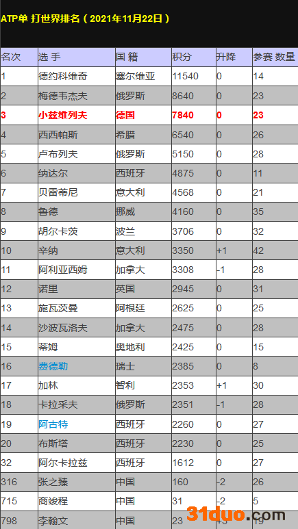 ATP即时排名男子网球世界排名最新：德约梅总稳居前二