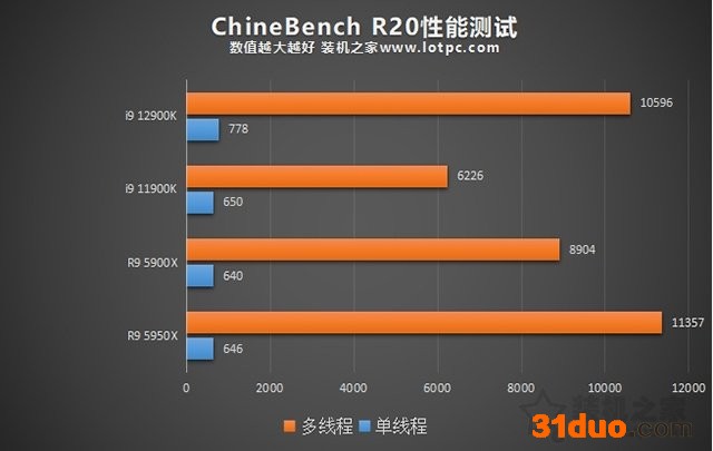 i9 12900K相比i9 11900K性能提升有多大？加入对比R9 5950X评测