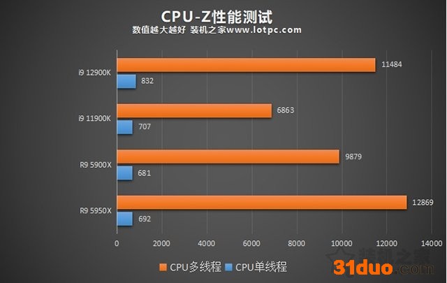 i9 12900K相比i9 11900K性能提升有多大？加入对比R9 5950X评测
