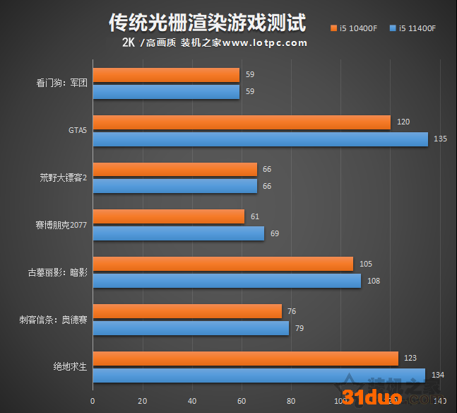 i5 11400F相比10400F性能提升有多大?i5-11400F和10400F对比评测