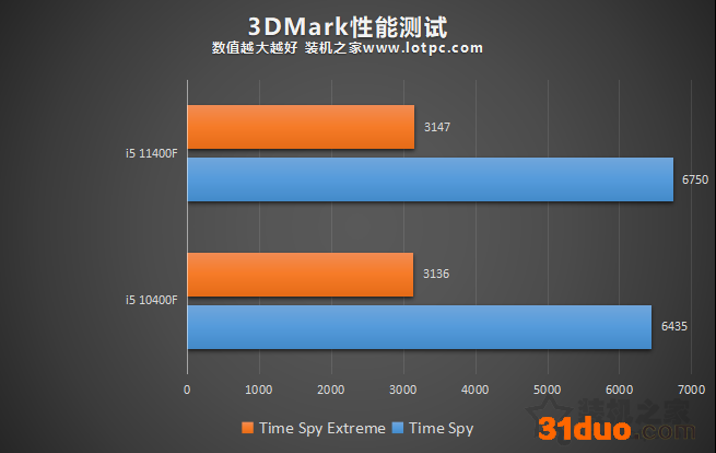 i5 11400F相比10400F性能提升有多大?i5-11400F和10400F对比评测