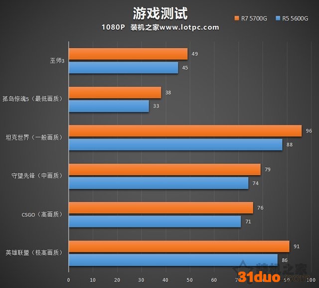 无需独显也能畅玩各类网游,3500元锐龙R5 5600G核显电脑配置