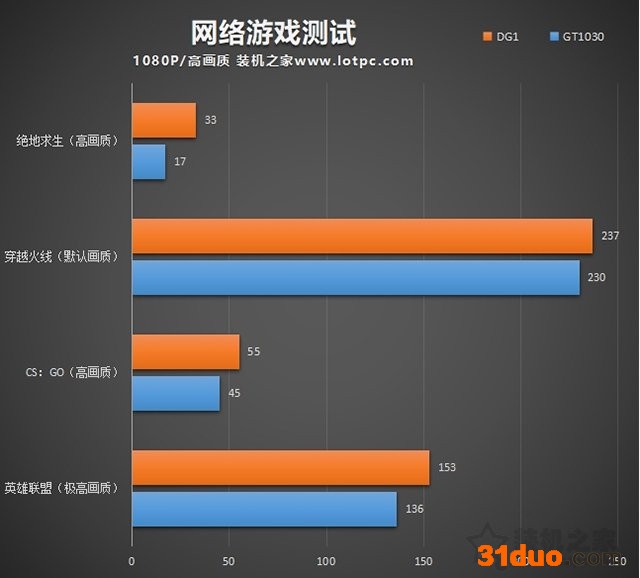 低价过渡显卡,GT1030和DG1性能如何?能玩什么游戏?
