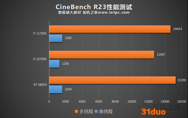 i7 11700K相比10700K性能差距大吗?加入R7 5800X对比评测