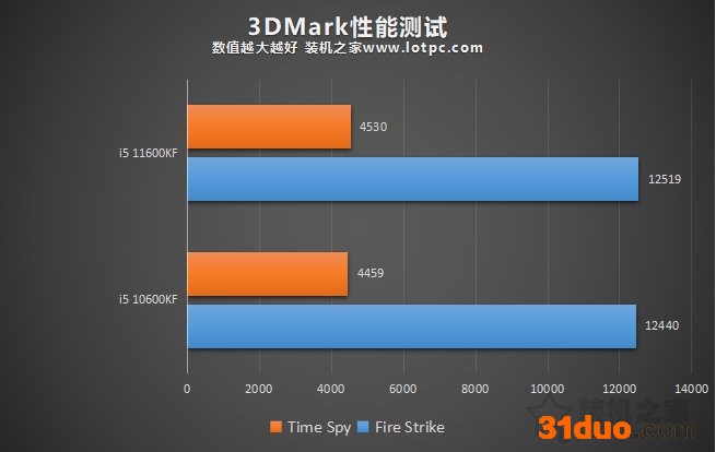 i5 11600KF比i5 10600KF性能提升有多大?两者性能区别对比评测