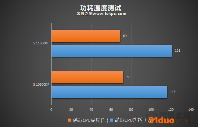 i5 11600KF比i5 10600KF性能提升有多大?两者性能区别对比评测