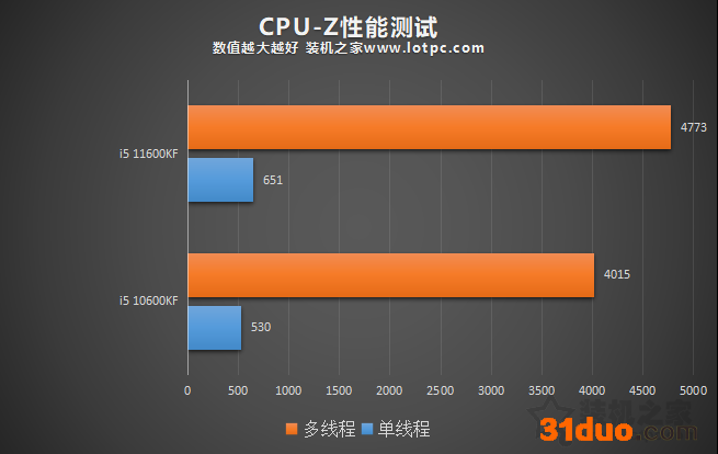 i5 11600KF比i5 10600KF性能提升有多大?两者性能区别对比评测
