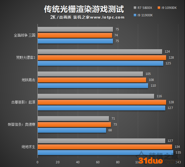 i9 11900K比10900K性能提升有多大?并加入R7 5800X对比评测