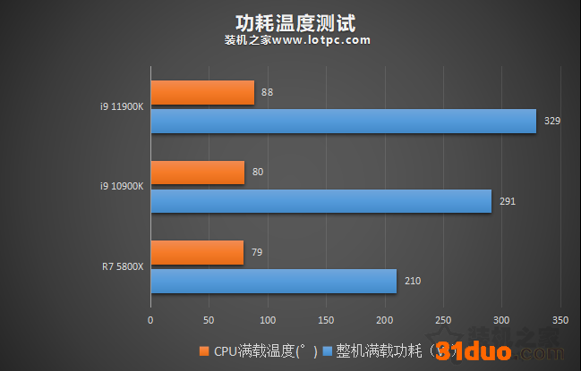i9 11900K比10900K性能提升有多大?并加入R7 5800X对比评测