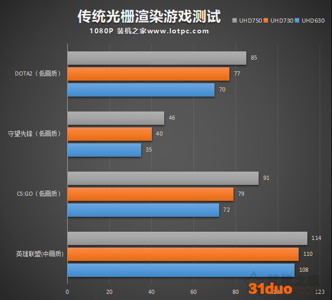 UHD730和UHD750核显性能差异测试,相比UHD630性能提升有多大?