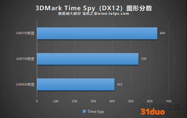 UHD730和UHD750核显性能差异测试,相比UHD630性能提升有多大?