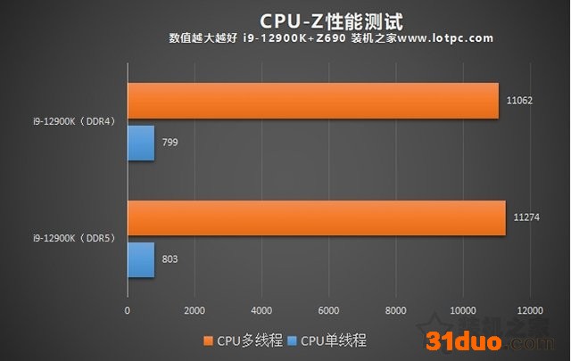 内存DDR5和DDR4的区别是什么?DDR4和DDR5内存的性能差距对比