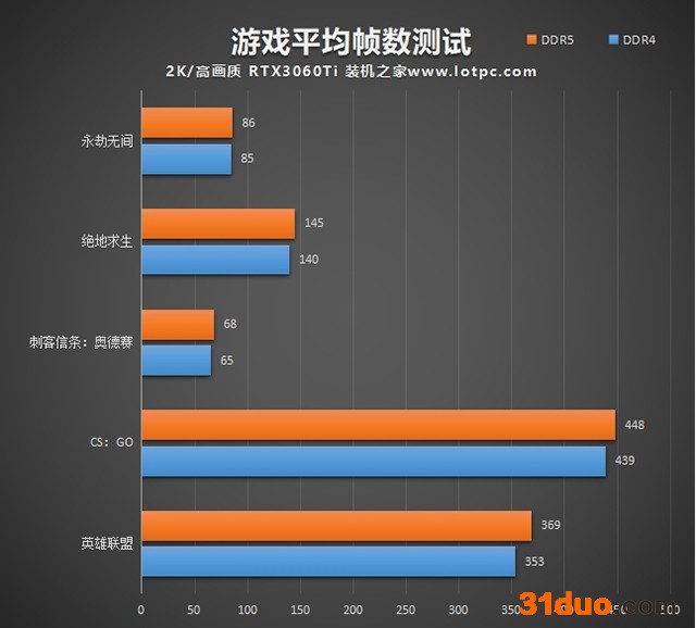 内存DDR5和DDR4的区别是什么?DDR4和DDR5内存的性能差距对比