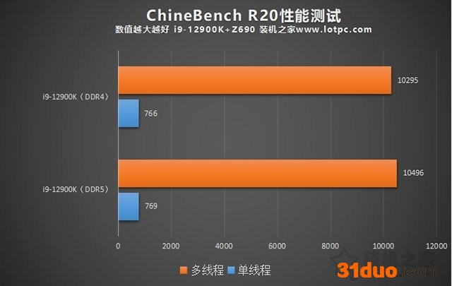 内存DDR5和DDR4的区别是什么?DDR4和DDR5内存的性能差距对比