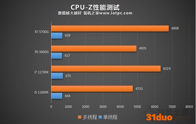AMD锐龙R5 5600G、R7 5700G处理器性能和核显性能评测