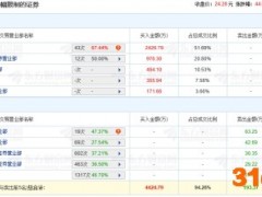梦天家居上市首日龙虎榜：一机构席位卖出27.86万元