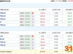 华研精机上市首日龙虎榜：一机构席位卖出276.80万元