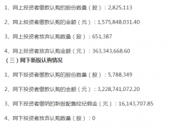最贵新股禾迈股份近19%弃购创出A股纪录，中信证券“勇敢”接盘包销3.63亿