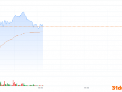 英伟达合作伙伴栢能集团午后大涨17% 年度溢利料增近10倍