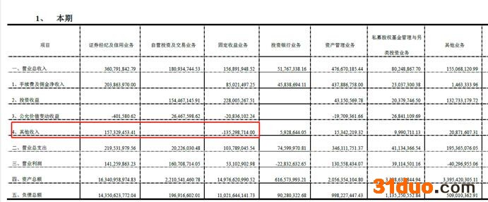 点击看大图 第一创业:减持计划时间过半,原第一大股东持股比例或将低于5%!固收业务“光环”退散,三季度业务增长主要来自投资收益!