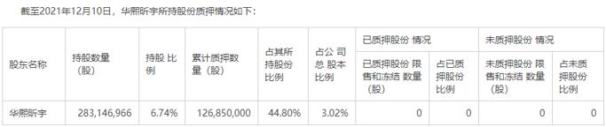 点击看大图 第一创业:减持计划时间过半,原第一大股东持股比例或将低于5%!固收业务“光环”退散,三季度业务增长主要来自投资收益!