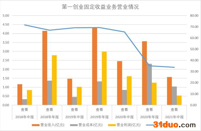 点击看大图 第一创业:减持计划时间过半,原第一大股东持股比例或将低于5%!固收业务“光环”退散,三季度业务增长主要来自投资收益!