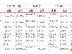 北方长龙IPO七成募资款用来“买地盖房”，实控人100%控股还曾两次因贿赂入狱