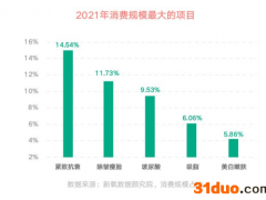 医美消费大众化提速 新氧深度布局数字化助推行业“破圈”